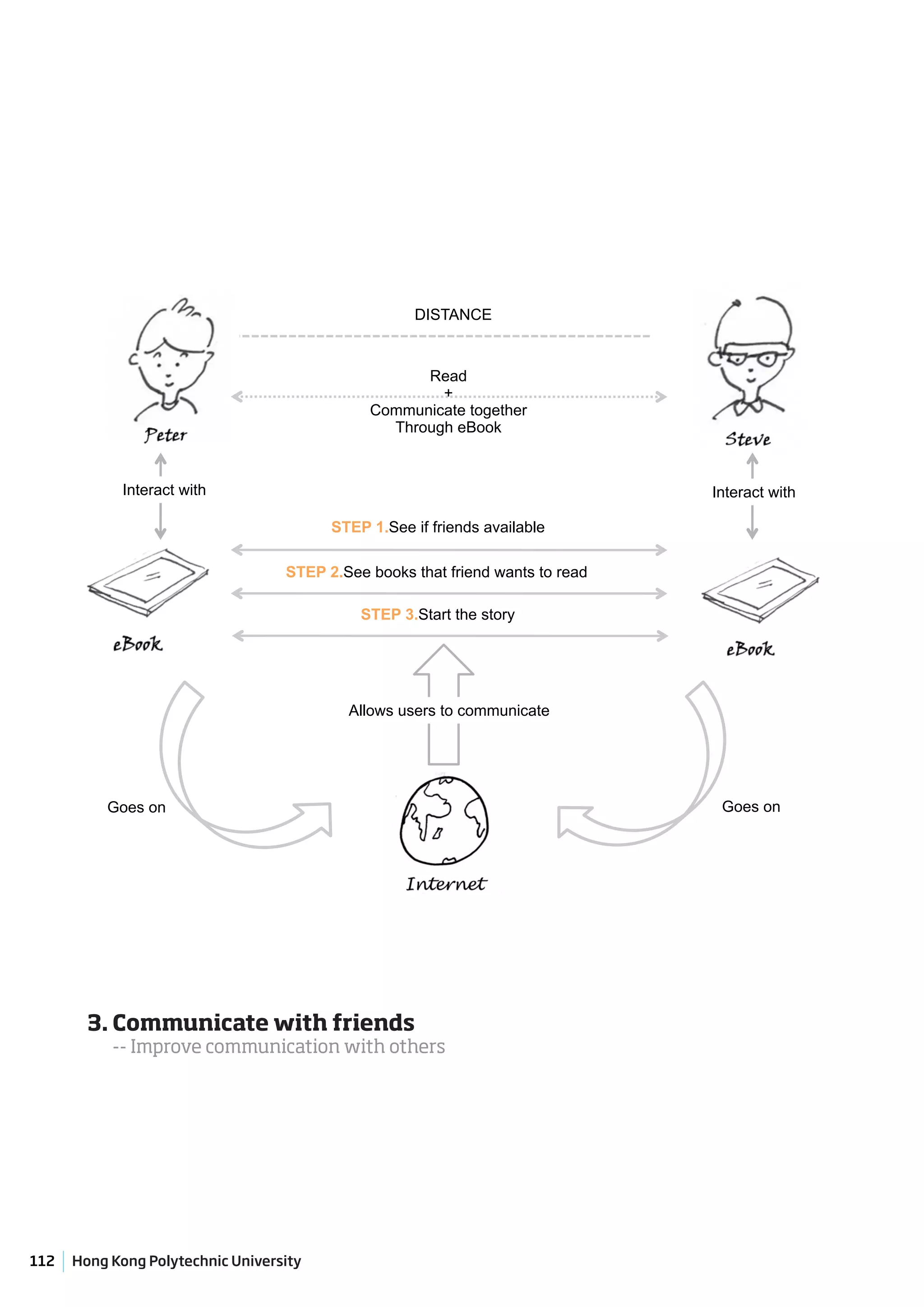 DISTANCE


                                                    Read
                                                      +
                                              Communicate together
                                                Through eBook



             Interact with                                                      Interact with

                                         STEP 1.See if friends available

                                   STEP 2.See books that friend wants to read

                                             STEP 3.Start the story




                                           Allows users to communicate




          Goes on                                                                Goes on




        3. Communicate with friends
           -- Improve communication with others




112   Hong Kong Polytechnic University
 