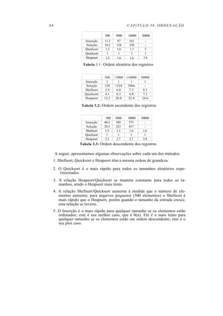 88 CAPíTULO 38. ORDENAÇÃO
500 5000 10000 30000
Inserção 11.3 87 161 -
Seleção 16.2 124 228 -
Shellsort 1.2 1.6 1.7 2
Quicksort 1 1 1 1
Heapsort 1.5 1.6 1.6 1.6
Tabela 3.1: Ordem aleatória dos registros
500 1 5000 110000 30000
Inserção 1 1 1 1
Seleção 128 1524 3066 -
Shellsort 3.9 6.8 7.3 8.1
Quicksort 4.1 6.3 6.8 7.1
Heapsort 12.2 20.8 22.4 24.6
Tabela 3.2: Ordem ascendente dos registros
500 5000 10000 30000
Inserção 40.3 305 575 -
Seleção 29.3 221 417 -
Shellsort 1.5 1.5 1.6 1.6
Quicksort 1 1 1 1
Heapsort 2.5 2.7 2.7 2.9
Tabela 3.3: Ordem descendente dos registros
A seguir, apresentamos algumas observações sobre cada um dos métodos.
1. Shellsort, Quicksort e Heapsort têm a mesma ordem de grandeza.
2. O Quicksort é o mais rápido para todos os tamanhos aleatórios expe-
rimentados.
3. A relação Heapsort/Quicksort se mantém constante para todos os ta-
manhos, sendo o Heapsort mais lento.
4. A relação Shellsort/Quicksort aumenta à medida que o número de ele-
mentos aumenta; para arquivos pequenos (500 elementos) o Shellsort é
mais rápido que o Heapsort, porém quando o tamanho da entrada cresce,
esta relação se inverte.
5. O Inserção é o mais rápido para qualquer tamanho se os elementos estão
ordenados; este é seu melhor caso, que é 0(n). Ele é o mais lento para
qualquer tamanho se os elementos estão em ordem descendente; este é o
seu pior caso.
 