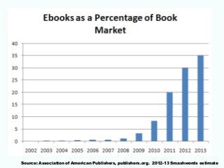 Source: Association of American Publishers, publishers.org. 2012-13 Smashwords estimate
 