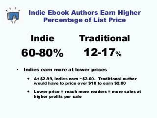Indie Ebook Authors Earn Higher
Percentage of List Price
• Indies earn more at lower prices
• At $2.99, indies earn ~$2.00...