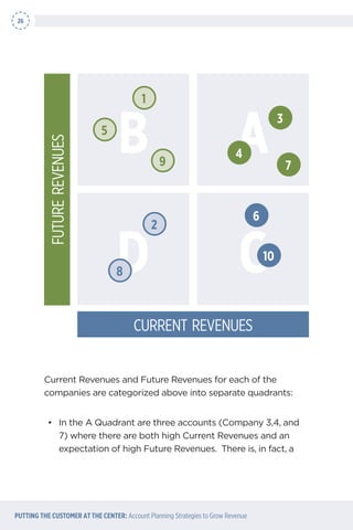 26
PUTTING THE CUSTOMER AT THE CENTER: Account Planning Strategies to Grow Revenue
Current Revenues and Future Revenues fo...