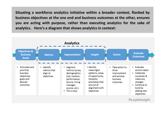 Situating a workforce analytics initiative within a broader context, flanked by
business objectives at the one end and business outcomes at the other, ensures
you are acting with purpose, rather than executing analytics for the sake of
analytics. Here’s a diagram that shows analytics in context:
 