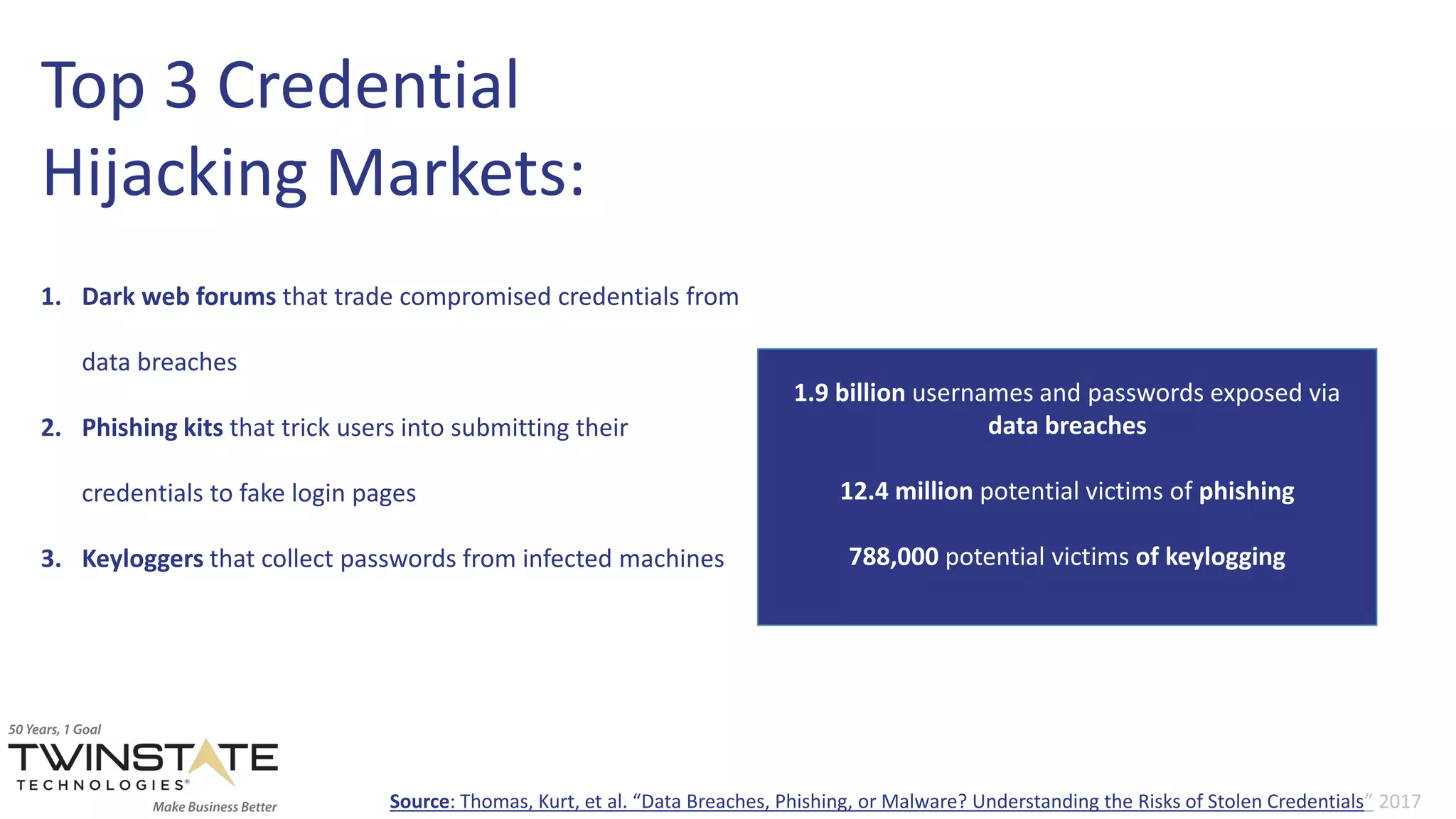 Top 3 Credential
Hijacking Markets:
1. Dark web forums that trade compromised credentials from
data breaches
2. Phishing kits that trick users into submitting their
credentials to fake login pages
3. Keyloggers that collect passwords from infected machines
1.9 billion usernames and passwords exposed via
data breaches
12.4 million potential victims of phishing
788,000 potential victims of keylogging
Source: Thomas, Kurt, et al. “Data Breaches, Phishing, or Malware? Understanding the Risks of Stolen Credentials” 2017
 