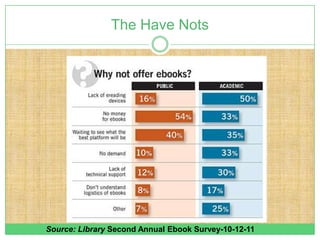 The Have Nots




Source: Library Second Annual Ebook Survey-10-12-11
 