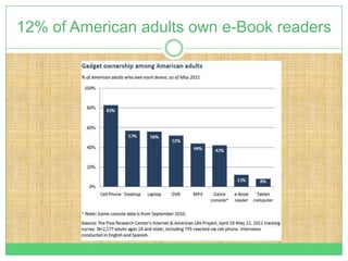 12% of American adults own e-Book readers
 