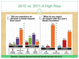 2010 vs. 2011-A High Rise




Source: Library Second Annual Ebook Survey-10-12-11
 