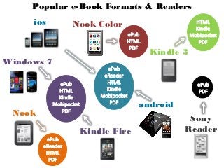 Popular e-Book Formats & Readers
     ios     Nook Color


                              Kindle 3
Windows 7



                            android
 Nook
                                       Sony
              Kindle Fire             Reader
 