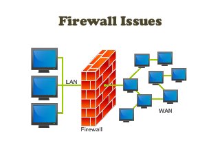 Firewall Issues
 