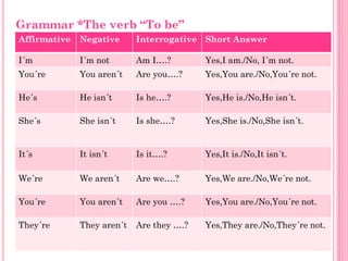 Grammar *The verb “To be”
Affirmative   Negative      Interrogative Short Answer

I´m           I´m not       Am I….?        Yes,I am./No, I´m not.
You´re        You aren´t    Are you….?     Yes,You are./No,You´re not.

He´s          He isn´t      Is he….?       Yes,He is./No,He isn´t.

She´s         She isn´t     Is she….?      Yes,She is./No,She isn´t.


It´s          It isn´t      Is it….?       Yes,It is./No,It isn´t.

We´re         We aren´t     Are we….?      Yes,We are./No,We´re not.

You´re        You aren´t    Are you ….?    Yes,You are./No,You´re not.

They´re       They aren´t   Are they ….?   Yes,They are./No,They´re not.
 