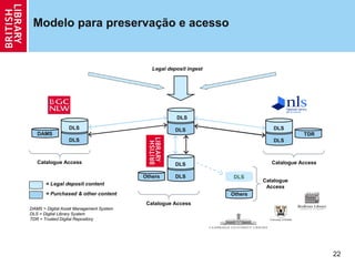 Modelo para preservação e acesso


                                            Legal deposit ingest




                                                     DLS
                 DLS                                 DLS                       DLS
   DAMS                                                                                   TDR
                 DLS                                                           DLS



   Catalogue Access                                  DLS                       Catalogue Access

                                         Others      DLS            DLS
                                                                            Catalogue
       = Legal deposit content
                                                                             Access
       = Purchased & other content                                 Others
                                          Catalogue Access
DAMS = Digital Asset Management System
DLS = Digital Library System
TDR = Trusted Digital Repository




                                                                                                  22
 