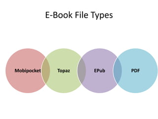 E-Book File Types




Mobipocket      Topaz    EPub    PDF
 