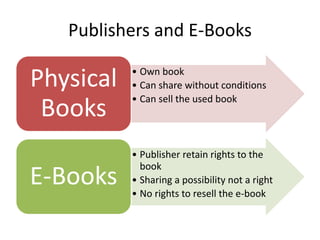 Publishers and E-Books

Physical   • Own book
           • Can share without conditions
           • Can sell the used book
 Books
           • Publisher retain rights to the
             book
E-Books    • Sharing a possibility not a right
           • No rights to resell the e-book
 