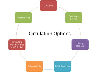 Class Sets



                                                           Concierge
      Teachers First
                                                            Service




                  Circulation Options
  Circulating
                                                                  Library
with Insurance
                                                                 Stations
 and 3 Strikes




                  E-Books Only                PC Only Access
 
