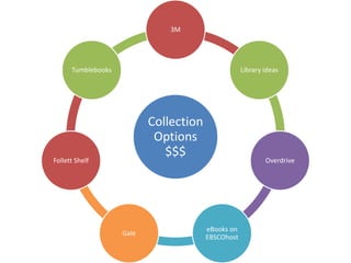 3M




      Tumblebooks                                   Library ideas




                           Collection
                            Options
                              $$$
Follett Shelf                                               Overdrive




                                        eBooks on
                    Gale
                                        EBSCOhost
 