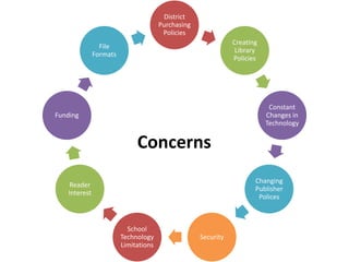 District
                                      Purchasing
                                       Policies
                                                              Creating
                File
                                                               Library
              Formats
                                                              Policies




                                                                          Constant
Funding                                                                  Changes in
                                                                         Technology


                             Concerns
                                                                     Changing
    Reader
                                                                     Publisher
   Interest
                                                                      Polices



                          School
                        Technology                 Security
                        Limitations
 