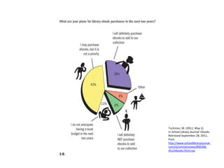 Tuchman, M. (2011, May 1).
In School Library Journal: Ebooks.
Retrieved September 28, 2011,
from
http://www.schoollibraryjournal.
com/slj/articlereview/890368-
451/ebooks.html.csp
 