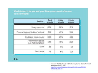 Tuchman, M. (2011, May 1). In School Library Journal: Ebooks. Retrieved
September 28, 2011, from
http://www.schoollibraryjournal.com/slj/articlereview/890368-
451/ebooks.html.csp
 