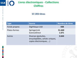 2
Livres électroniques - Collections
Chiffres
Type Source Nombre de titres
Fonds propres Digithèque ULB 438
Plates-formes SpringerLink
ScienceDirect
51.640
1.671
Autres Diverses (gratuites,
encyclopédies, achats uniques,
copies électroniques, …)
3.644
57.393 titres
 