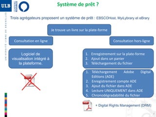7
Système de prêt ?
Trois agrégateurs proposent un système de prêt : EBSCOHost, MyiLybrary et eBrary
Je trouve un livre sur la plate-forme
Consultation en ligne
Logiciel de
visualisation intégré à
la plateforme.
Consultation hors-ligne
1. Enregistrement sur la plate-forme
2. Ajout dans un panier
3. Téléchargement du fichier
1. Téléchargement Adobe Digital
Editions (ADE)
2. Enregistrement compte ADE
3. Ajout du fichier dans ADE
4. Lecture UNIQUEMENT dans ADE
5. Chronodégradabilité du fichier
+ Digital Rights Management (DRM)
 