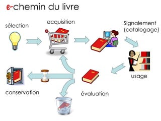 e- chemin du livre sélection acquisition Signalement (catalogage) usage évaluation conservation 