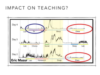 Eric Mazur
I M PA C T O N T E A C H I N G ?
20
 