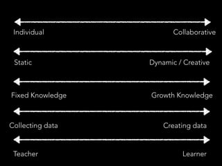 CollaborativeIndividual
Static Dynamic / Creative
Fixed Knowledge Growth Knowledge
Collecting data Creating data
Teacher Learner
 
