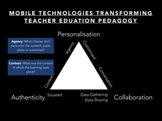 M O B I L E T E C H N O L O G I E S T R A N S F O R M I N G
T E A C H E R E D U AT I O N P E D A G O G Y
Personalisation
Authenticity CollaborationConversation
Data Gathering 
Data Sharing
Situated
Context
Agency
Customised
Agency: What choices did I
have over the content, pace,
place or outcomes?
Context: What was the context
in which the learning took
place?
 
