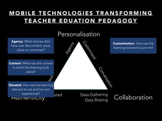 M O B I L E T E C H N O L O G I E S T R A N S F O R M I N G
T E A C H E R E D U AT I O N P E D A G O G Y
Personalisation
Authenticity CollaborationConversation
Data Gathering 
Data Sharing
Situated
Context
Agency
Customised
Agency: What choices did I
have over the content, pace,
place or outcomes?
Context: What was the context
in which the learning took
place?
Situated: How was the learning
relevant to me and my own
experiences?
Customisation: How was the
learning tailored to suit me?
 