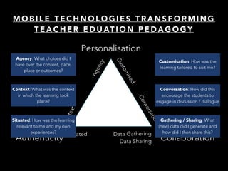 M O B I L E T E C H N O L O G I E S T R A N S F O R M I N G
T E A C H E R E D U AT I O N P E D A G O G Y
Personalisation
Authenticity CollaborationConversation
Data Gathering 
Data Sharing
Situated
Context
Agency
Customised
Agency: What choices did I
have over the content, pace,
place or outcomes?
Context: What was the context
in which the learning took
place?
Situated: How was the learning
relevant to me and my own
experiences?
Customisation: How was the
learning tailored to suit me?
Conversation: How did this
encourage the students to
engage in discussion / dialogue
Gathering / Sharing: What
(new) data did I generate and
how did I then share this?
 