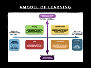 A M O D E L O F L E A R N I N G
 
