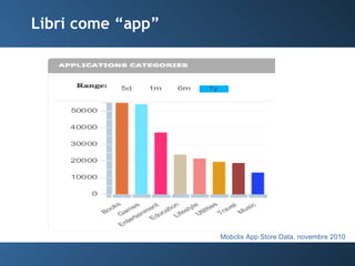 Libri come “app” Mobclix App Store Data, novembre 2010 