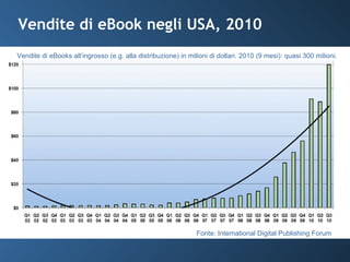 Vendite di eBook negli USA, 2010 Fonte: International Digital Publishing Forum Vendite di eBooks all’ingrosso (e.g. alla distribuzione) in milioni di dollari. 2010 (9 mesi): quasi 300 milioni. 