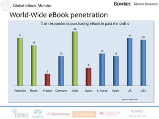 World-Wide eBook penetration
                      % of respondents purchasing eBook in past 6 months
                    ...