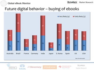 Future digital behavior – buying of ebooks
                                                            Very likely (4)   F...