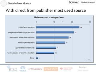 With direct from publisher most used source
                                   Main source of ebook purchase
             ...