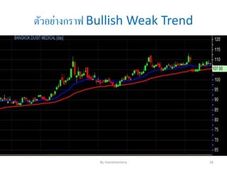 ตัวอย่างกราฟ Bullish Weak Trend
By Investmentory 26
 