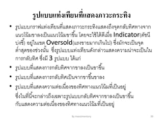 รูปแบบแท่งเทียนที่แสดงภาวะกระทิง
• รูปแบบกราฟแท่งเทียนที่แสดงภาวะกระทิงแสดงถึงจุดกลับทิศทางจาก
แนวโน้มขาลงเป็นแนวโน้มขาขึ้น โดยจะใช้ได้ดีเมื่อ Indicator(ดัชนี
บ่งชี้) อยู่ในเขต Oversold(แรงขายมากเกินไป) ซึ่งมักจะเป็นจุด
ต่าสุดของช่วงนั้น ซึ่งรูปแบบแท่งเทียนดังกล่าวแสดงความน่าจะเป็นใน
การกลับทิศ ซึ่งมี 3 รูปแบบ ได้แก่
• รูปแบบที่แสดงการกลับทิศจากขาลงเป็นขาขึ้น
• รูปแบบที่แสดงการกลับทิศเป็นจากขาขึ้นขาลง
• รูปแบบที่แสดงความต่อเนื่องของทิศทางแนวโน้มที่เป็นอยู่
ซึ่งในที่นี้จะกล่าวถึงเฉพาะรูปแบบกลับทิศจากขาลงเป็นขาขึ้น
กับแสดงความต่อเนื่องของทิศทางแนวโน้มที่เป็นอยู่
By Investmentory 39
 