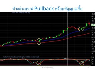 ตัวอย่างกราฟ Pullback พร้อมสัญญาณซื้อ
By Investmentory 55
 