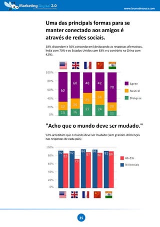 www.brunodesouza.com




Uma das principais formas para se
manter conectado aos amigos é
através de redes sociais.
18% discordam e 56% concordaram (destacando as respostas afirmativas,
Índia com 70% e os Estados Unidos com 63% e o contrário na China com
42%).




"Acho que o mundo deve ser mudado."
92% acreditam que o mundo deve ser mudado (sem grandes diferenças
nas respostas de cada país)




                        35
 