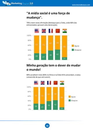 www.brunodesouza.com




"A mídia social é uma força de
mudança".
70% creem nesta afirmação (destaque para a Índia, onde 86% dos
entrevistados aprovam esta declaração).




Minha geração tem o dever de mudar
o mundo!
80% acreditam nisto (83% na China e na Índia 91% concordam, e estou
convencido de que será assim).




                        36
 