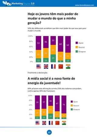 www.brunodesouza.com




Hoje os jovens têm mais poder de
mudar o mundo do que a minha
geração?
50% dos Millennials acreditam que têm mais poder do que seus pais para
mudar o mundo.




Finalmente a declaração:


A mídia social é a nova fonte de
energia da juventude!
60% acharam esta afirmação correta (76% dos indianos concordam,
contra apenas 44% dos franceses).




                           37
 