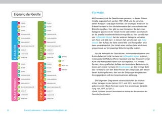 Formate
       Eignung der Geräte
                                                                                                  Mit Formaten sind die Dateiformate gemeint, in denen E-Book-
                                                                                                  Inhalte abgespeichert werden: PDF, EPUB und die verschie-
                   VIDEOS                                       VIDEOS
                                                                                                  denen Amazon- und Apple-Formate. Ein wichtiges Kriterium für
                   BILDER                                       BILDER                            E-Book-Formate ist ihre Verhaltensweise bei unterschiedlichen
                                                                                                  Bildschirmgrößen. Hier gibt es zwei Varianten. Bei der einen
                   AUDIO                                        AUDIO
                                                                                                  Kategorie passt sich der Inhalt (Texte oder Bilder) automatisch
                   INTERAKTIVITÄT                               INTERAKTIVITÄT                    an die jeweils bestehende Bildschirmgröße an, hier spricht man
                   DISPLAYGRÖSSE                                DISPLAYGRÖSSE
                                                                                                  von reflowable layout, bei der anderen Kategorie verhalten
                                                                                                  sich Text und Bild starr, in diesem Fall spricht man von fixed
                   AKKULAUFZEIT                                 AKKULAUFZEIT
                                                                                                  layout. Der Aufbau der Seite sowie Bild- und Textgrößen sind
                                                                                                  dann unveränderlich. Der Inhalt einer solchen Seite wird dann
     E-READER




                   MULTIFUNKTIONALITÄT                          MULTIFUNKTIONALITÄT
                                         TABLETS




                                                                                                                                                                                  www.ebooklabs.de
                                                                                                  proportional auf die jeweilige Bildschirmgröße skaliert.
                   GEWICHT                                      GEWICHT


                   LESEDAUER                                    LESEDAUER                            Für die Mehrzahl der Text-Bücher, insbesondere Romane und
                                                                                      OPTIMAL     Krimis haben sich die Formate mit reflowable layout etabliert,
                   MOBILITÄT                                    MOBILITÄT
                                                                                                  insbesondere EPUB als offener Standard und das Amazon-Format
                                                                                      GUT
                                                                                                  AZW und Mobipocket haben sich durchgesetzt. Für Inhalts-
                   VIDEOS                                       VIDEOS                            formen, deren grafischer Aufbau von besonderer Bedeutung ist,
                                         DESKTOP-PC/ NOTEBOOK




                                                                                      NICHT GUT
                   BILDER                                       BILDER
                                                                                                  bieten sich meist Formate mit fixed layout an. Die richtige Wahl
                                                                                      KRITISCH    des Formats ist von den Bedürfnissen der Zielgruppe, den beson-
                   AUDIO                                        AUDIO
                                                                                                  deren Nutzungsformen, den von der Zielgruppe eingesetzten
                   INTERAKTIVITÄT                               INTERAKTIVITÄT                    Anzeigegeräten und den Lesesituationen abhängig.
     SMARTPHONES




                   DISPLAYGRÖSSE                                DISPLAYGRÖSSE
                                                                                                      Die folgenden Diagramme veranschaulichen die in deut-
                   AKKULAUFZEIT                                 AKKULAUFZEIT                      schen Verlagen in den Jahren 2011 und 2012 zum Einsatz
                   MULTIFUNKTIONALITÄT
                                                                                                  g
                                                                                                  ­ ekommenen E-Book-Formate sowie ihre prozentuale Verände-
                                                                MULTIFUNKTIONALITÄT
                                                                                                  rung von 2011 auf 2012.
                   GEWICHT                                      GEWICHT                           (Quelle: GfK Panel Services Deutschland im Auftrag des Börsenvereins des

                   LESEDAUER                                    LESEDAUER
                                                                                                  Deutschen Buchhandels)

                   MOBILITÄT                                    MOBILITÄT




30                     Lucas Lüdemann, l.luedemann@ebooklabs.de                                                                                                              31
 