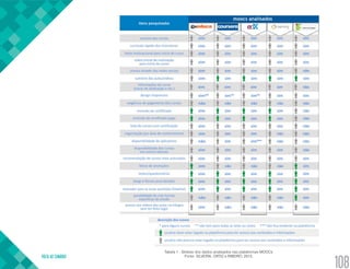 VOLTA AO SUMÁRIO
108
Tabela 1 - Síntese dos dados analisados nas plataformas MOOCs
Fonte: SILVEIRA, ORTIZ e RIBEIRO, 2015.
 