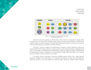 O STORYTELLING
COMO TECNOLOGIA
EDUCACIONAL
VOLTA AO SUMÁRIO
166
Figura 1 – Comparativo entre estruturas de storytelling.
Fonte: Elaboração própria.
Enquanto a estrutura proposta por McSill (2013) é mais sucinta e a proposição de Vogler (2007)
se exprime com um maior número de etapas, porém ambas com pontos bem definidos, os elementos de
natureza relativos à narrativa expostos por Lambert (2010) apresentam aspectos mais amplos, que se apro-
ximam de várias etapas que compõem as demais estruturas.
Na Figura 1 pode-se visualizar tais entendimentos. Enquanto o primeiro elemento proposto por
Lambert (2010), Ponto de Vista, descreve a noção de exprimir o ponto principal da história, explicitando qual
seria o seu propósito, correspondendo às características similares da etapa do Objetivo de McSill (2013),
foi observado que ambas se relacionam com a proposição de Vogler (2007) para etapas como o Mundo
Comum, Chamado à Aventura e Retorno com o Elixir.
Da mesma maneira, observando a estrutura de McSill, pode-se verificar que a etapa seguinte,
Obstáculo, estabelece uma intersecção com o Conteúdo Emocional (na cor azul), dos elementos idea-
lizados por Lambert, e com cinco etapas da Jornada de Vogler: Recusa ao chamado; Testes, Aliados e
 