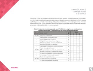 TECNOLOGIAS DE INFORMAÇÃO
E COMUNICAÇÃO NO ENSINO
DE PÓS-GRADUAÇÃO
125
VOLTA AO SUMÁRIO
monografia e todas as atividades complementares prescritas, previstas, programadas e não programadas,
têm como objetivo básico, a composição dos requisitos para a formação do Especialista em Administração
da Produção e Automação Industrial, seguindo padrões estabelecidos, normas e regulamentos internos e
externos à Instituição. Foram observados aspectos de pluridisciplinaridade, interdisciplinaridade, transdisci-
plinaridade, multidisciplinaridade e a transversalidade.
Tabela 1. Nova estrutura curricular proposta do curso APAI. A Estrutura antiga tem uma disciplina a menos
(Tecnologias de informação e comunicação) e não tem os três Projetos interdisciplinares.
MÓDULO DISCIPLINAS
CH
(h)
ÁREA
1 2 3 4
M1-135h 1 Integração e Nivelamento 15 x
,, 2 Administração da produção e custos 15 x
,, 3 Informática gerencial na indústria 30 x
,, 4 Org. Ind., cadeia de suprimentos e logística 15 x
,, 5 Gestão da qualidade, processos/ produtividade 15 x
,, 6 Processos industriais e de fabricação 15 x
,, 7 Tecnologias de informação e comunicação (nova) 30 3
,, Projeto interdisciplinar 1 (novo) x x x x
M2-120h 8 Planejamento e tomada de decisão apoiados em S.I. 30 x
,, 9 Gestão de operações e modelagem de sistemas 30 x
,, 10 Gestão informatizada da produção e de projetos 30 x
,, 11 Automação e instrumentação industrial 30 x
,, Projeto interdisciplinar 2 (novo) x x x x
M3-135h 12 Gestão integrada da manutenção 15 x
,, 13 Gestão informatizada da manutenção 15 x
 