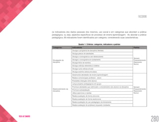 FACEBOOK
280
VOLTA AO SUMÁRIO
os indicadores dos dados pessoais dos mesmos, uso social e em categorias que abordam a prática-
pedagógica, ou seja, aspectos específicos do processo de ensino-aprendizagem. Ao abordar a prática-
pedagógica, 28 indicadores foram identificados por categoria, considerando suas características.
Quadro 1- Critérios: categorias, indicadores e padrões
Categorias Indicadores Padrão
Divulgação da
disciplina
Divulga o programa da disciplina ofertada
Sempre
Frequentemente
Raramente
Nunca
Divulga planos de atividades
Divulga o cronograma a ser desenvolvido
Divulga o cronograma em andamento
Divulga fotos de eventos
Divulga notícias referentes à matéria
Divulga curso extracurricular
Divulga eventos extracurriculares
Desenvolvimento da
disciplina
Desenvolve atividades de ensino-aprendizagem
Sempre
Frequentemente
Raramente
Nunca
Realiza comunicação professor - aluno
Possibilita interação entre alunos
Lança projetos pedagógicos em grupo
Promove atividades que estimulam o envolvimento dos alunos na disciplina
Promove autoavaliação
Utiliza exercícios e tarefas
Realiza avaliação de forma síncrona
Realiza avaliação de forma assíncrona
Realiza avaliação do uso pedagógico da ferramenta
Realiza avaliação do professor enquanto mediador
 