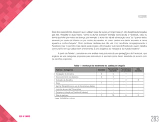 FACEBOOK
283
VOLTA AO SUMÁRIO
Dois dos respondentes disseram que o utilizam para dar avisos emergenciais em oito disciplinas lecionadas
por eles. Ressalta-se duas frases: “como os alunos acessam diversas vezes ao dia o Facebook, caso eu
tenha que faltar por motivo de doença, por exemplo, o aluno não irá até a instituição à toa” ou “quando estou
atrasado por causa do trânsito ou por motivo de trabalho, eu posso passar uma tarefa enquanto a turma
aguarda a minha chegada”. Outro professor declarou que não usa com frequência pedagogicamente o
Facebook mas “o caminho mais rápido para circular a informação é por meio do Facebook e quem trabalha
com turismo tem que utilizar bem a ferramenta. É uma exigência do mercado e do mundo moderno”.
A partir da Tabela 1, percebe-se uma análise mais profunda do uso pedagógico do Facebook, que
engloba as sete categorias propostas para este estudo e apontam como foram atendidas de acordo com
os padrões propostos.
Tabela 1 – Distribuição do atendimento dos padrões por categoria
Padrões - Categorias Atendido
Parcialmente
atendido
Parcialmente
não atendido
Não
atendido
Divulgação da disciplina 4 3 1 -
Desenvolvimento da disciplina 2 3 1 -
Avaliação da disciplina - 1 3 2
Apoio 1 1 1 -
Ganhar Competência no uso de ferramentas digitais - 1 1 -
Incentivo ao uso das Ferramentas - - 1 -
Crenças em relação ao Facebook (valores) - 1 1 -
Total de padrões: 7 10 9 2
Fonte: TESSEROLLI (2015).
 