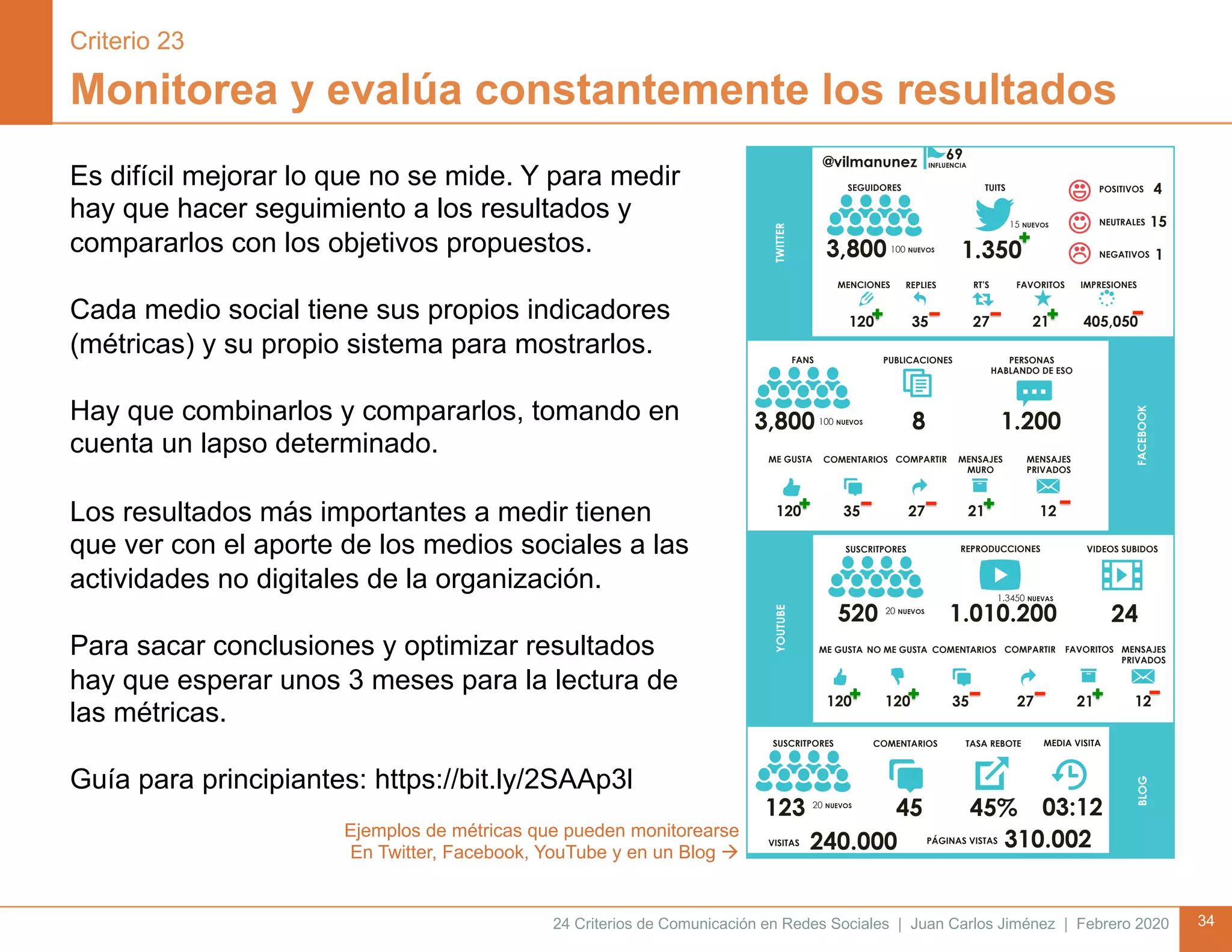 24 Criterios de Comunicación en Redes Sociales | Juan Carlos Jiménez | Febrero 2020 34
Monitorea y evalúa constantemente los resultados
Es difícil mejorar lo que no se mide. Y para medir
hay que hacer seguimiento a los resultados y
compararlos con los objetivos propuestos.
Cada medio social tiene sus propios indicadores
(métricas) y su propio sistema para mostrarlos.
Hay que combinarlos y compararlos, tomando en
cuenta un lapso determinado.
Los resultados más importantes a medir tienen
que ver con el aporte de los medios sociales a las
actividades no digitales de la organización.
Para sacar conclusiones y optimizar resultados
hay que esperar unos 3 meses para la lectura de
las métricas.
Guía para principiantes: https://bit.ly/2SAAp3l
Criterio 23
Ejemplos de métricas que pueden monitorearse
En Twitter, Facebook, YouTube y en un Blog à
 