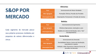 S&OP	POR	
MERCADO
Cada segmento de mercado possui
seus próprios processos moldados por
propostas de valores diferenciadas e
únicas
Foco Gerenciamento	de	Novas	Atividades
Valor	Agregado Promoções	Efetivas,	Precisão	das	Previsões
Informação	Chave Desempenho	Promocional	e	Previsão	de	Eventos
Foco Gerenciamento	da	Demanda
Valor	Agregado
Rentabilidade	Cliente	e	Centro	de	Distribuição,	
capacidade	de	resposta
Informação	Chave
Múltiplas visões	financeiras	e	diversas	formas	de	
previsões	de	demanda
Foco Gerenciamento	de	Suprimentos
Valor	Agregado Eficiência Operacional,	orientação	a	custo
Informação	Chave
Modelos	de	redes	de	distribuição,	item	/	“site”	
interdependentes
Bebidas
Venda	Direta
Alimentos
 