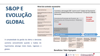 S&OP	E	
EVOLUÇÃO
GLOBAL
Colaboração com
Fornecedores
Técnicas de Reposição de
Materiais
Parametrização de Inventário
de Materiais
Programação Produção
Técnicas de Reposição
Parametrização de Inventário
Produto Acabado
Atendimento
da Demanda
do
Consumidor
Otimização de
fluxos
suprimentos &
custos
Otimização
dos ativos
& custos
Otimização
do Inventário
de Produto
Acabado
Capacidade &
gestão de
riscos
Otimização
compras &
custos
Otimização
Investmentos
realizados
Nível de controle necessário
Benefícios / Valor Agregado
Oferta de Serviços
Diferenciados
Custo do Serviço
Rede Distribuição & Custo do
Serviço
Otimização
inventário de
camponentes
e matérias-
primas
Controle de Produto
Acabado
Controle da Produção de Produto, de
Suprimentos de Componentes e Matérias-
Primas
Controle e otimização E2E “end-to-end” Cadeia de Suprimento
incluindo Cadeias Externas (Fornecedores / Compras e Cliente /
Demanda)
S&OP Clássico S&OP Extensão
PCP
Demanda
Inovação
Colaboração
A complexidade da gestão da oferta e demanda
aumenta sensivelmente quando a Cadeia de
Suprimentos abrange níveis locais, regionais e
globais.
 